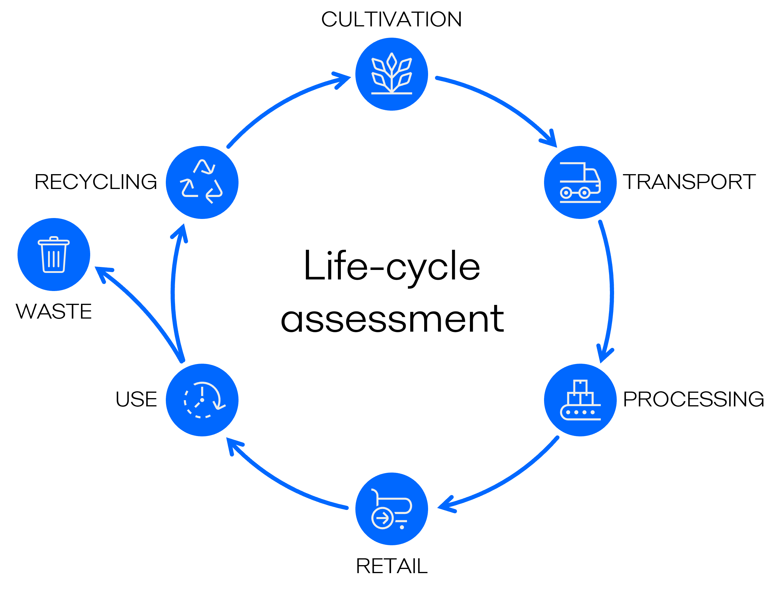 Lca illustration Impact Blue