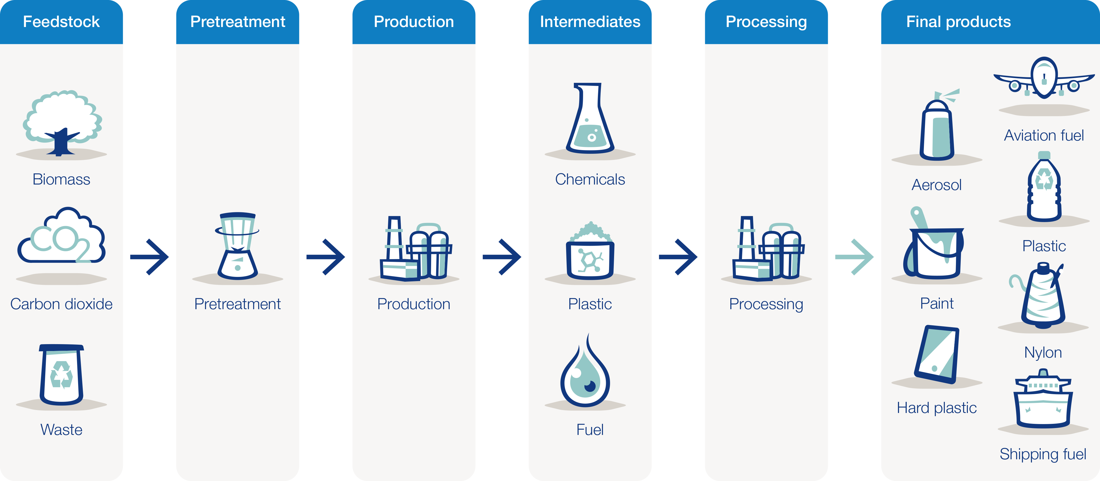Cleantech Renewable fuels Value chain RGB