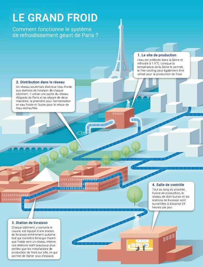 Fonctionnement-Reseau-refroidissement-urbain-Paris.jpg