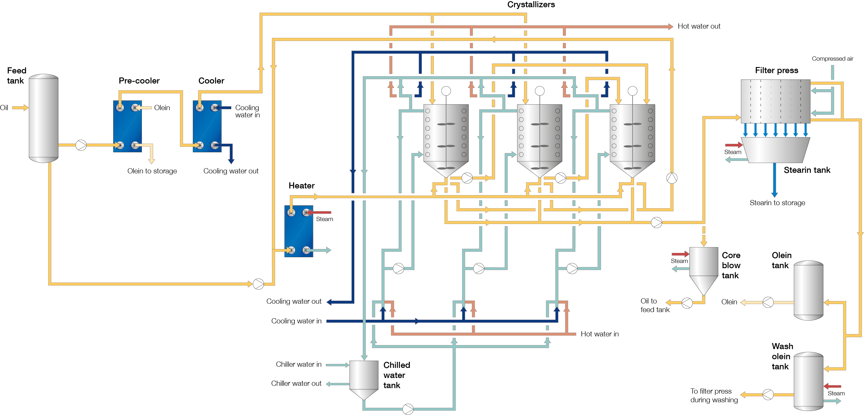 DryFrac Continuous dry fractionation flowchart.png